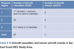 Aircraft casualties table