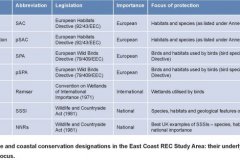 Sustainability: Designation summary table