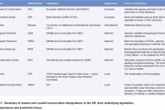 Marine and coastal conservation designations