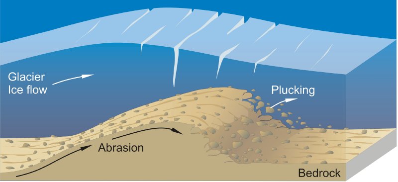 Glacial Plucking and Abrasion