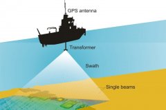 Multibeam Survey