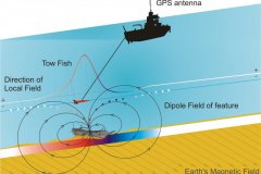 Magnetometer Survey