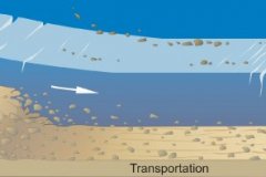 Erosion, Transport and Deposition
