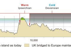 Graph showing sea level changes for prehistory