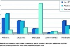 No of species, abundance and biomass of major benthic macrofaun