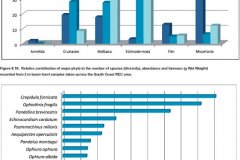 No of species, abundance and biomass of major faunal species