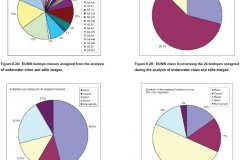 EUNIS Biotope classification pie charts