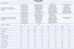 Infaunal Assemblages Table